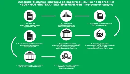 Військова іпотека - як стати учасником програми