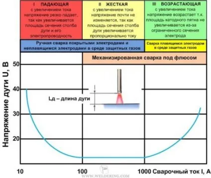 Вольт-амперна характеристика дуги (вах), зварювання і зварник (вольт-амперна) Вольт-амперна характеристика дуги (вах), зварювання і зварник