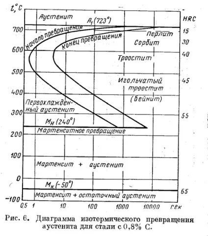 Питання 36 приведіть і поясніть діаграму ізотермічного перетворення (ізотермічного) Питання 36 приведіть і поясніть діаграму ізотермічного перетворення