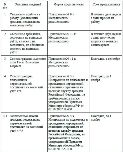 Військовий облік в організації (бронювання громадян перебувають) Військовий облік в організації