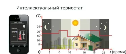 Можливості управління котлом (котлом) Можливості управління котлом