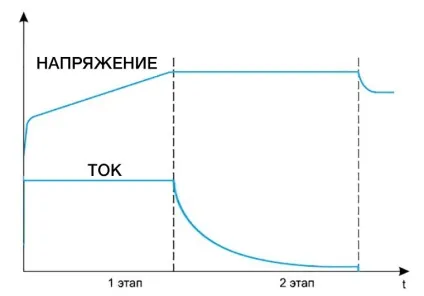 Все, що потрібно знати про заряд батареї iphone