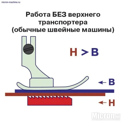 Вбудований верхній транспортер тканини, micron - побутові швейні машини і аксесуари