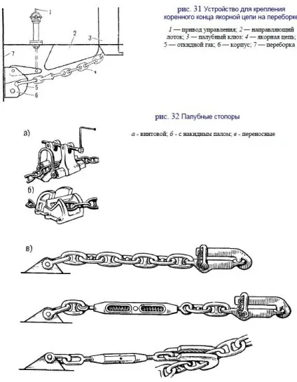 Якірні ланцюги і ланцюгові ящики на морських судах (ящики) Якірні ланцюги і ланцюгові ящики на морських судах
