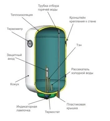 Заміна анода і обслуговування електричного бойлера, зроби сам на (анода) Заміна анода і обслуговування електричного бойлера, зроби сам на