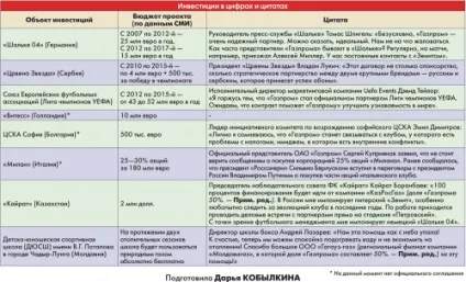 Навіщо газпром обігріває європейський футбол