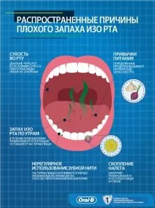 Запах між зубами і від ясен (задньої частини мови) Запах між зубами і від ясен