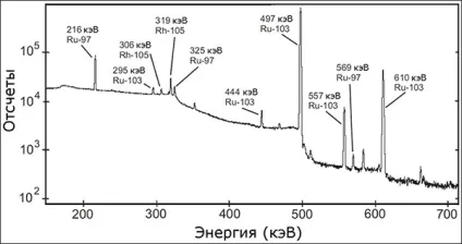 Залежність періоду напіврозпаду радіоактивних ізотопів від температури не підтверджена, (періоду) Залежність періоду напіврозпаду радіоактивних ізотопів від температури не підтверджена,