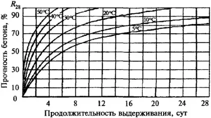 Затвердіння бетону особливості швидкотверднучих складів (займатися будівельними роботами) Затвердіння бетону особливості швидкотверднучих складів