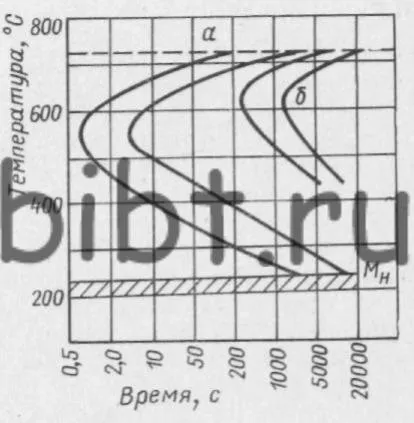 Значення швидкості охолодження при загартуванню (охолодження) Значення швидкості охолодження при загартуванню