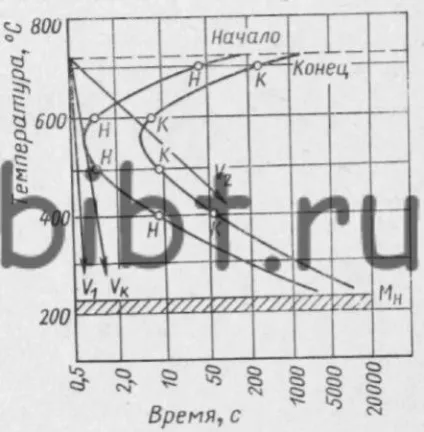 Значення швидкості охолодження при загартуванню (інтервалі температур 550-600 ° С) Значення швидкості охолодження при загартуванню