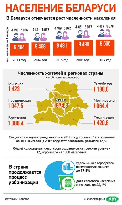 Життя в Білорусії рівень і якість, плюси і мінуси, середня тривалість, скільки Украінан
