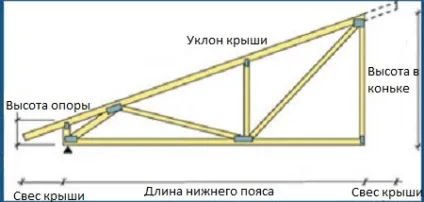 Кут нахилу односхилим даху мінімальний і оптимальний ухил покрівлі - як розрахувати (нахилу) Кут нахилу односхилим даху мінімальний і оптимальний ухил покрівлі - як розрахувати