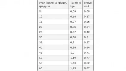 Кут нахилу односхилим даху оптимальний і мінімальний ухил, а так само як розрахувати нахил
