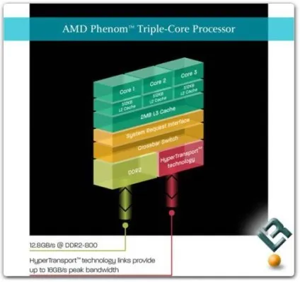 Три ядра в процесорах amd