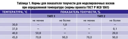 Зуботехнічні воски для моделювання протезів сучасних конструкцій