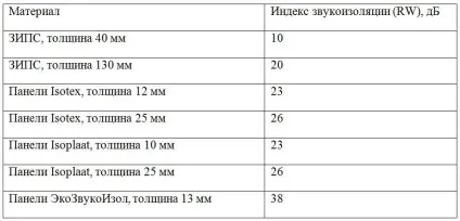 Звукоізоляційні панелі для стін (простий спосіб позбутися) Звукоізоляційні панелі для стін