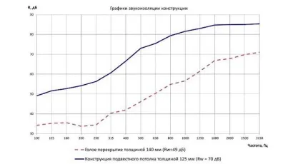 Звукоізоляція стелі в квартирі фото, відео інструкція (стелі) Звукоізоляція стелі в квартирі фото, відео інструкція
