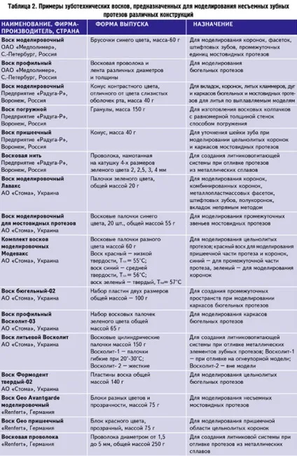 Зуботехнічні воски для моделювання протезів сучасних конструкцій