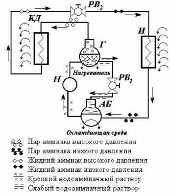Абсорбційна холодильна машина схема пристрою і принцип роботи (стелажі для складу) Абсорбційна холодильна машина схема пристрою і принцип роботи