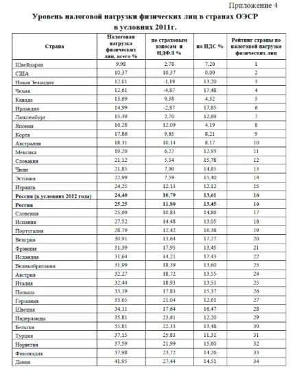 6 Гармонізація податкових відносин (величиною податкового навантаження) 6 Гармонізація податкових відносин