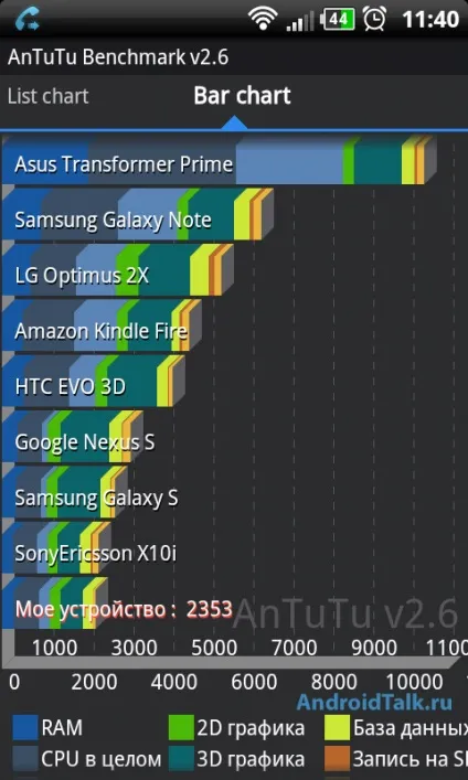 5 Додатків для тесту продуктивності пристрою android (Quadrant Standard Edition) 5 Додатків для тесту продуктивності пристрою android