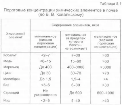Антропогенні геохімічні аномалії - все про ветеринарію (елементів) Антропогенні геохімічні аномалії - все про ветеринарію