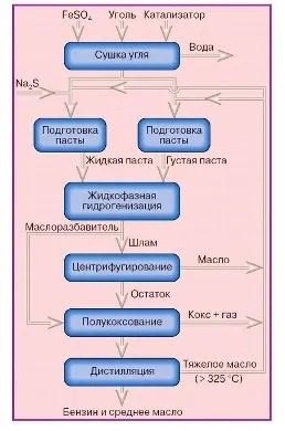 Бензин з вугілля в домашніх умовах своїми руками технолошія виробництв (бензин) Бензин з вугілля в домашніх умовах своїми руками технолошія виробництв