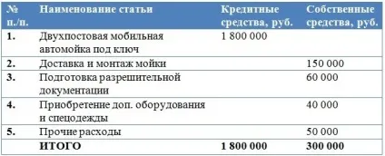 Бізнес-план автомийки (2017)