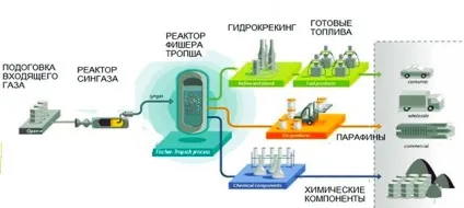 Бензин з вугілля в домашніх умовах своїми руками технолошія виробництв (вугілля) Бензин з вугілля в домашніх умовах своїми руками технолошія виробництв