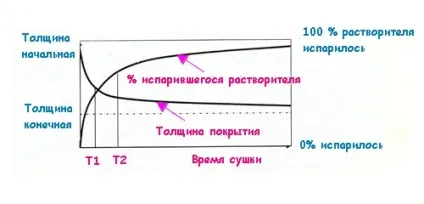 Швидкосохнучий лак види і властивості (висихання виду лаку) Швидкосохнучий лак види і властивості