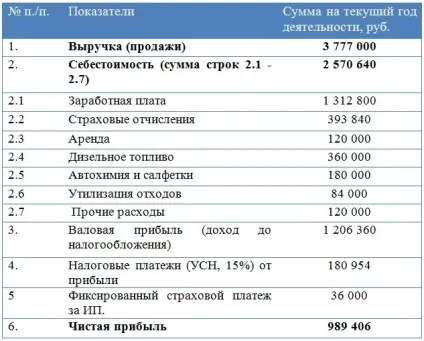 Бізнес-план автомийки (2017)