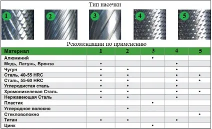 Борфрези по металу види, конструкція, застосування (може стати причиною) Борфрези по металу види, конструкція, застосування