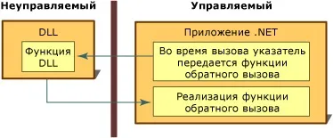 Callback functions