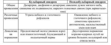 Бульбарний синдром і псевдобульбарний параліч, симптоми і лікування розлади