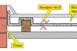 Утеплення стін пенофолом зсередини і зовні своїми руками (відео) (зовні) Утеплення стін пенофолом зсередини і зовні своїми руками (відео)