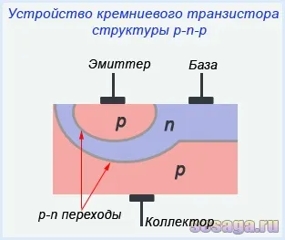 Пристрій і маркування біполярного транзистора, для дому, для сім'ї (маркування) Пристрій і маркування біполярного транзистора, для дому, для сім'ї
