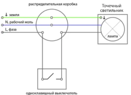 Установка точкових світильників в гіпсокартон - що для цього треба і як робити