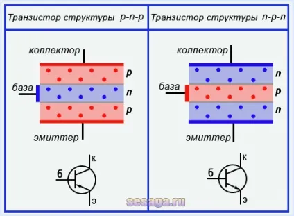 Пристрій і маркування біполярного транзистора, для дому, для сім'ї (корисні поради) Пристрій і маркування біполярного транзистора, для дому, для сім'ї