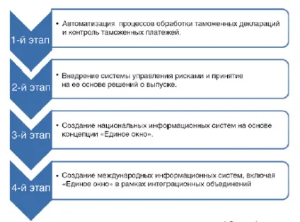 Спрощення процедур торгівлі із застосуванням інформаційних митних технологій (торгівлі) Спрощення процедур торгівлі із застосуванням інформаційних митних технологій