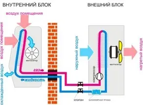 Чим відрізняється кондиціонер від спліт-системи порівняння