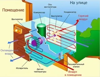 Чим відрізняється кондиціонер від спліт-системи порівняння