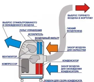 Чим відрізняється кондиціонер від спліт-системи порівняння
