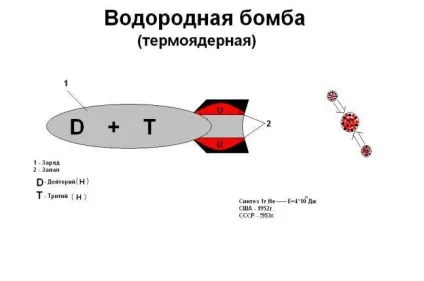 Чим один від одного відрізняється ядерна, термоядерна і атомна бомби (ядерна) Чим один від одного відрізняється ядерна, термоядерна і атомна бомби