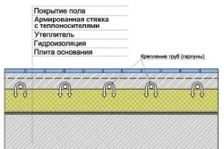 Чим заливати теплу водяну підлогу матеріали і їх особливості (відео) (заливати) Чим заливати теплу водяну підлогу матеріали і їх особливості (відео)