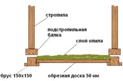 Чим утеплити горище будинку, тепломонстр