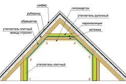 Чим утеплити горище будинку, тепломонстр