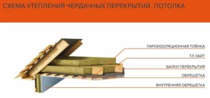 Чим утеплити горище будинку, тепломонстр