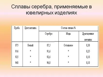 Чисте срібло властивості і застосування (властивості) Чисте срібло властивості і застосування
