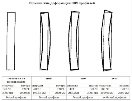 Що робити якщо прогнулася рама на пластиковому вікні (пластиковому) Що робити якщо прогнулася рама на пластиковому вікні